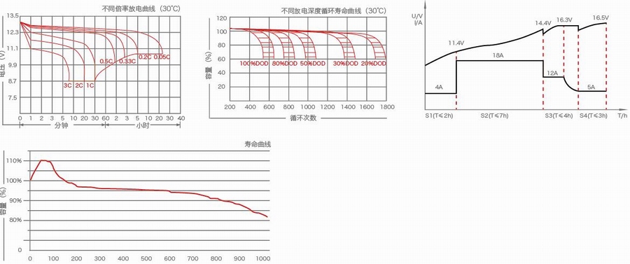 電動三輪車電池